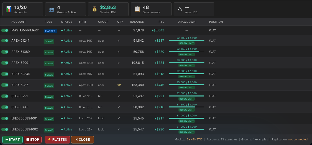 Synthetic PropCommand Cockpit with follower accounts, roles, session P and L, and drawdown headroom